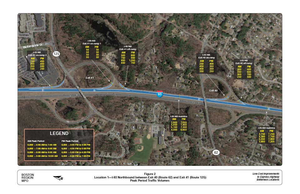 FIGURE 2. Location 1—I-93 Northbound between Exit 40 (Route 62) and Exit 41 (Route 125): Peak Period Traffic Volumes
Figure 2 shows the traffic flows during the AM and PM peak periods at Location 1, I-93 northbound between Exit 40 (Route 62) and Exit 41 (Route 125).
